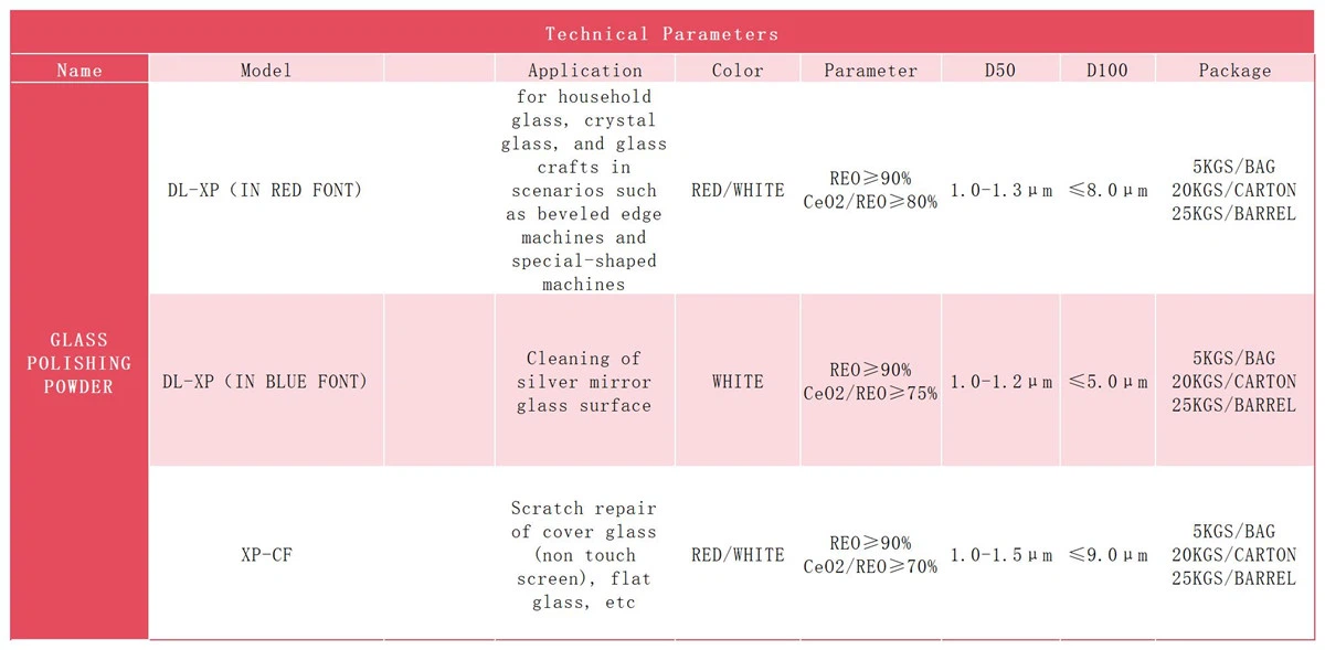 Technical Parameters OF POLISHING POWDERSheet1 Technical Parameters OF POLISHING POWDERSheet1